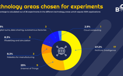 36 selected SMEs and mid-caps’ experiments to enter the DIHNET Support Programme with € 2.46 million in equity-free funding